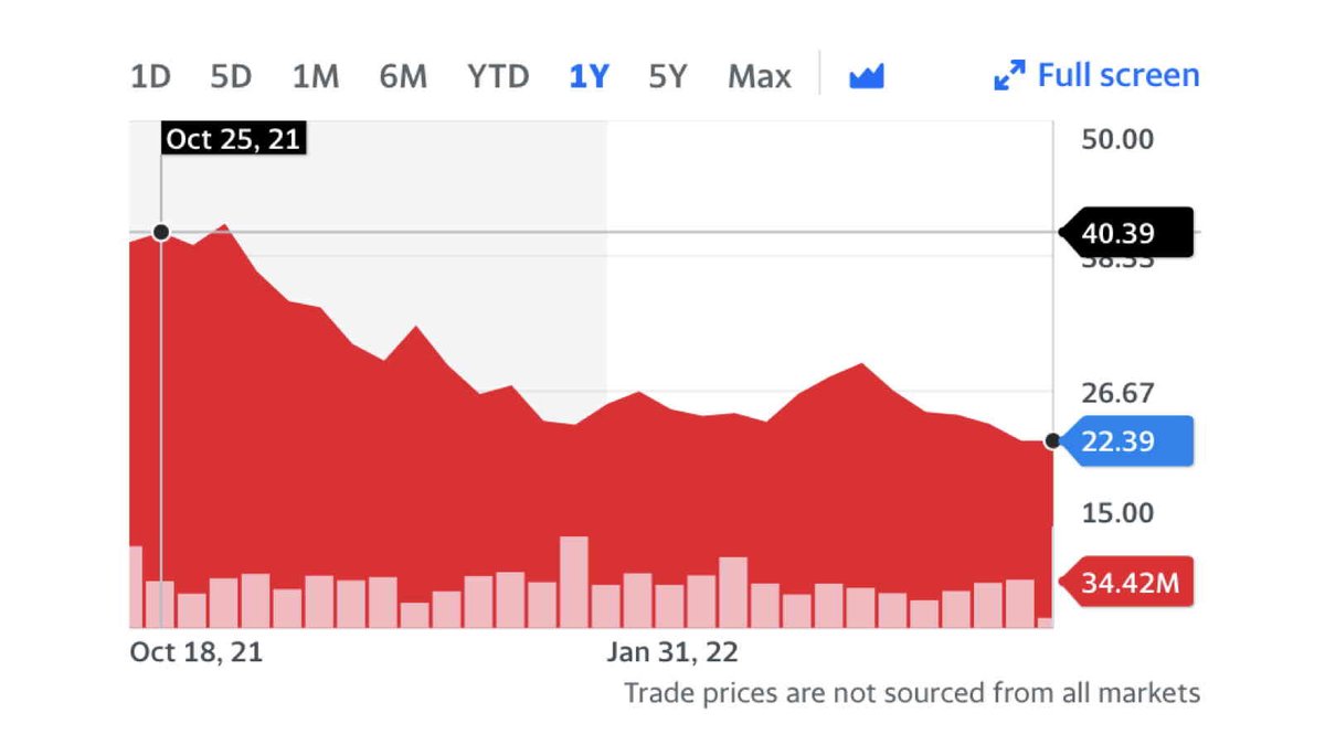 If you bought $1000 of a bitcoin ETF when Matt Damon's "Fortune Favors the Brave!" crypto ad premiered on October 28 last year, you would now have $554.
