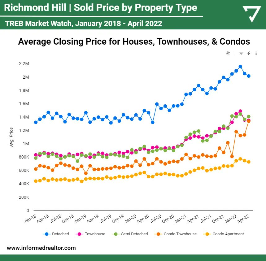 While the rest of the GTA plummets - Richmond Hill has been relatively resilient - even seeing a major rise in Condo Townhouses. 

TREB Market Watch Analysis ⚠️ Richmond Hill:

See how the average sold price has changed over the last 3 years