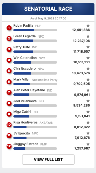 gmanews's tweet photo. #BREAKING: As of 8:17 pm, narito ang partial, unofficial results ng mga nangunguna sa senatorial race mula sa COMELEC Transparency Media server. Total ERs processed: 46.93% #Eleksyon2022  

Para sa buong resulta, bisitahin ang https://t.co/WFTj7ObR8C. https://t.co/RvbnRtbjtr