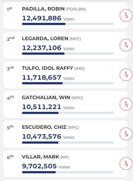 ANCALERTS's tweet photo. Here are the top 12 senatorial candidates based on 46.92% votes transmitted.

65.7 million voters are registered for #Halalan2022

Visit https://t.co/gPeclJCecD for partial and unofficial tally. #HalalanResults https://t.co/hy2p3ThTbN