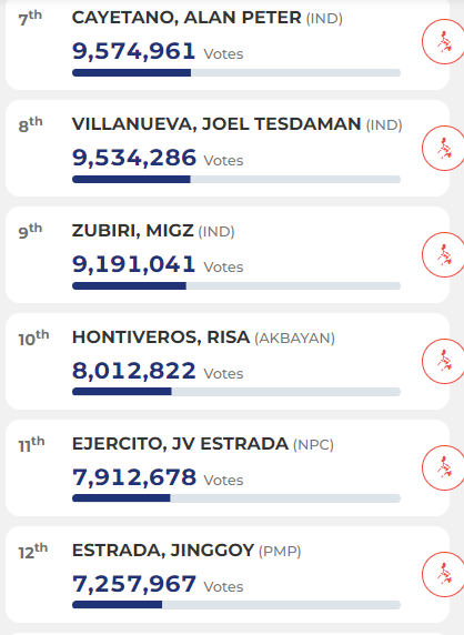 ANCALERTS's tweet photo. Here are the top 12 senatorial candidates based on 46.92% votes transmitted.

65.7 million voters are registered for #Halalan2022

Visit https://t.co/gPeclJCecD for partial and unofficial tally. #HalalanResults https://t.co/hy2p3ThTbN