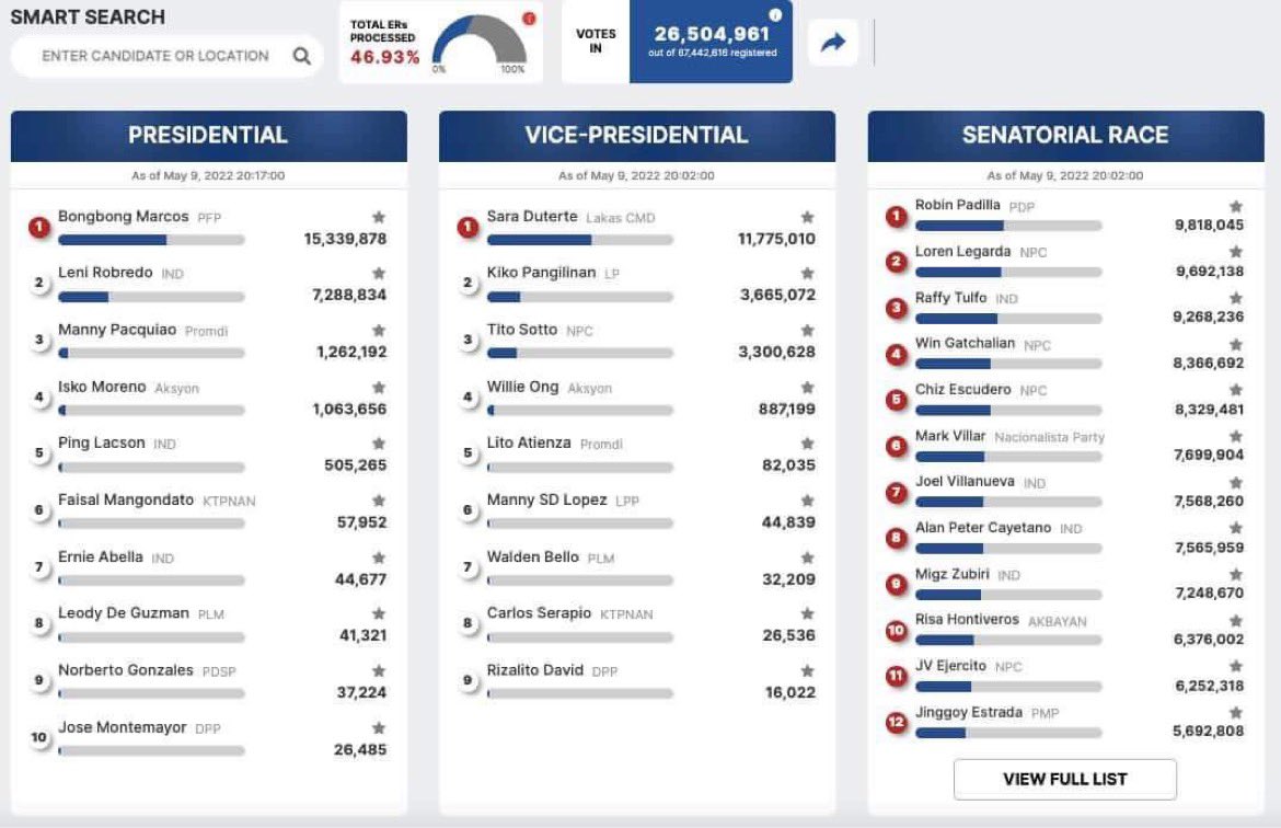 andreasjacinto's tweet photo. Robin Padilla having more votes than Leni is making me feel a certain type of way https://t.co/oI8iBEANup