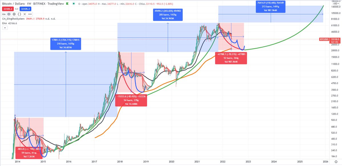 markrobots's tweet photo. $BTC: questo è il grafico che ormai da mesi sto postando: ribasso in 3 tempi con durata circa 55 barre settimanali: minimo di questo secondo ciclo a fine maggio e poi rialzo fino inizi agosto per poi fare minimo 3 ciclo a metà ottobre: possibile bottom 19k - 20k
#Bitcoin #Crypto https://t.co/u3xNfegIuL