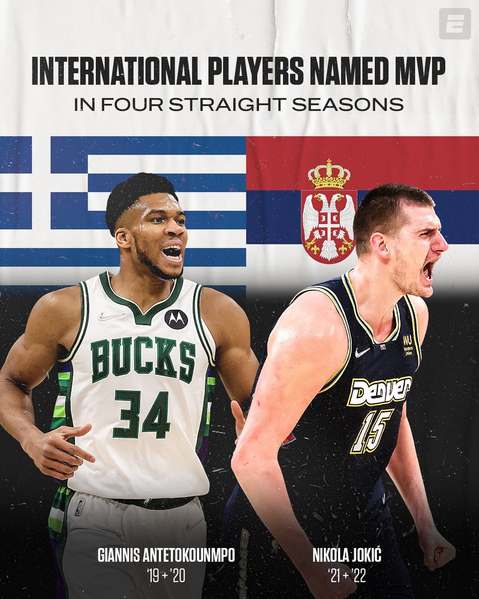 The Joker is the @nba's MVP once again, sources tell <a href="/wojespn/">Adrian Wojnarowski</a> 👏

This is the fourth consecutive season an international player has won the award.
