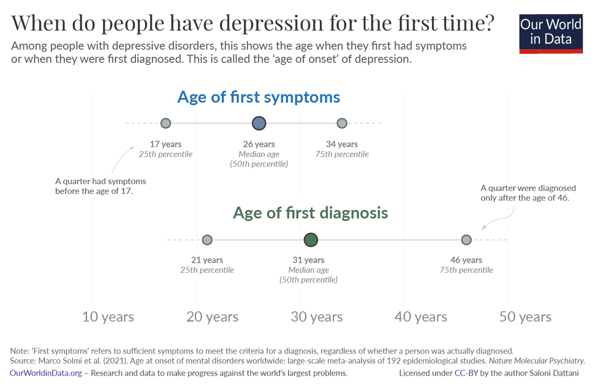 UniofOxford's tweet photo. Did you know? On average, people experienced symptoms of depression five years before they were diagnosed.

In this article, @OurWorldInData examine the age when people experience depression for the first time.

➡️ https://t.co/mRgynU2dtL

#MentalHealthAwarenessWeek #MHAW https://t.co/CNjhTAZwxS