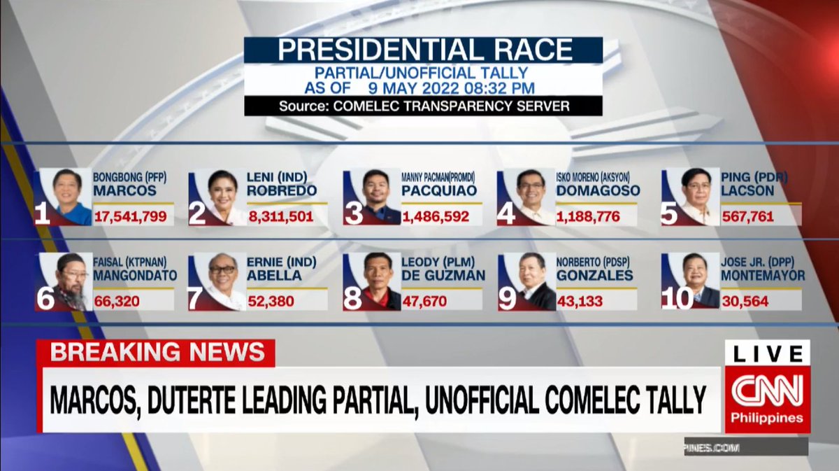 newswatchplusph's tweet photo. LOOK: As of 8:32pm, Bongbong Marcos is still leading the presidential race with 17,541,799 votes, according to the partial, unofficial tally from the Comelec transparency server. 

Marcos is followed by Leni Robredo with 8,311,501 votes as of 8:32pm. #TheFilipinoVotes🇵🇭 https://t.co/ZgEdCDwPzd