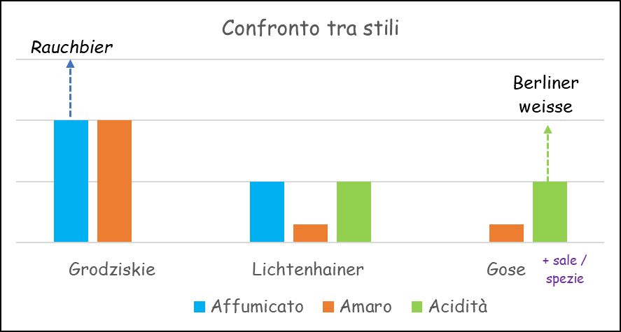 cronachedibirra's tweet photo. Sebbene poco conosciuti, #Lichtenhainer e #Grodziskie rappresentano 2 stili fondamentali per la storia della #birra in Europa. Ecco come li interpretano i birrifici italiani (e non solo).
https://t.co/6jSPTDQjDP https://t.co/eXDKEmh5EU