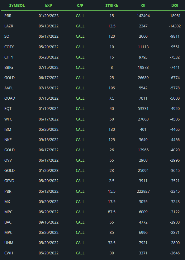 TeresaTrades's tweet photo. Largest CALL OI decreases $PBR $LAZR $SQ $COTY $CHPT $BBIG $GOLD $AAPL $QUAD $EQT $WFC $IBM $NKE $OVV $GEVO $MX $MPC $BAC $UNM $CWH 💵Get 20% off your 1st month https://t.co/fDiXrtzHIc 💵 #trading #learntotrade #stocks #stockstowatch #daytrading #scalptrading #optionstrading https://t.co/4lWTuDwGoz