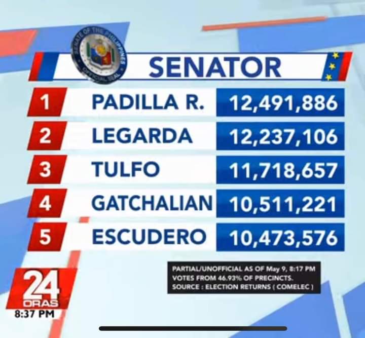ijikieel's tweet photo. ME RIGHT NOW AFTER KNOWING ROBIN PADILLA LEADS THE SENATORIAL RACE:🙃 https://t.co/6MsUCnpW1M