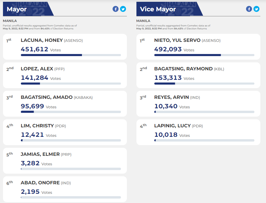 ABSCBNNews's tweet photo. In the City of Manila, Honey Lacuna leads mayoralty race based on partial, unofficial tally as of 8:32 p.m., and from 84.45% of election returns. #HalalanResults #Halalan2022
https://t.co/im8mUR3wwM https://t.co/JmKOg9pqGD