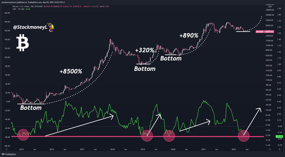 StockmoneyL's tweet photo. #Bitcoin For the 4th time since 2015, Chaikin Money Flow index (weekly) is at record low levels (-0.4).

What follwed were both short- and long term bounces 🚀

We remain more #bullish than ever. Technical reversal is coming https://t.co/4oJ7hYSp8m