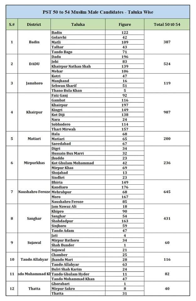 AwaisAhmed778's tweet photo. Badin District has still more than 1000+ pst  post vacant please give their right to 50+ Muslim Male candidates
@sardarshah1 
@CM_Sindh 
@MismailRahu 
#AppointAll50PlusCandidates https://t.co/bFRJZ5btde