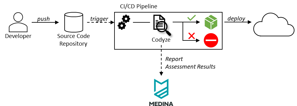 MedinaprojectEU's tweet photo. 🚩Integrating an Existing Security Analysis Tool in the @MedinaprojectEU Framework.
▶️More info: https://t.co/WJTV02yLTM
@FraunhoferAISEC #Security #AnalysisTool https://t.co/5laPCSJK83