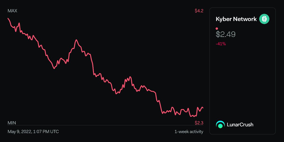 eyupuygur's tweet photo. Kyber Network 1-week activity: 
Price: $2.5 -41%
https://t.co/keidyNUerf
$knc #kybernetwork https://t.co/x7PrlycSBx