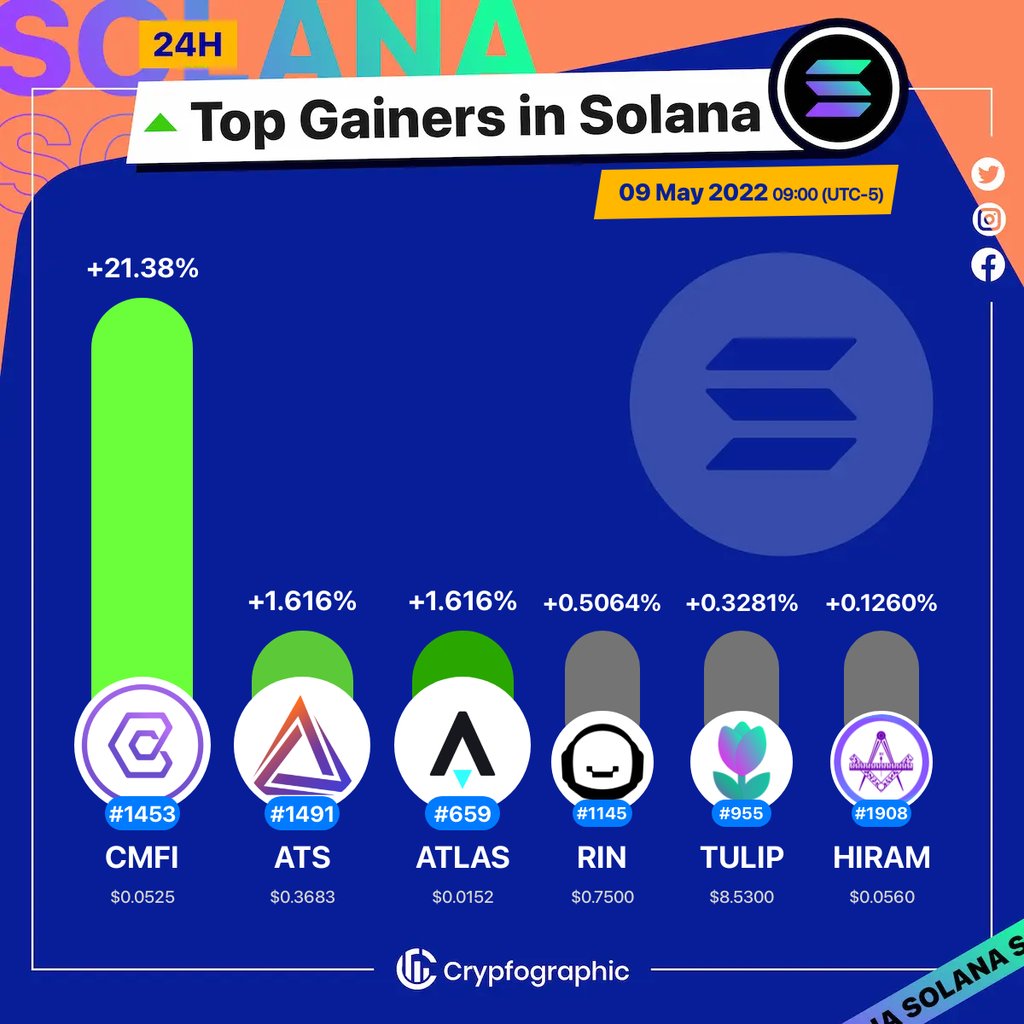 Web3Charts's tweet photo. 1. #CompendiumFi $cmfi
2. #AtlasDEX $ats
3. #StarAtlas $atlas
4. #Aldrin $rin
5. #TulipProtocol $tulip
6. #Hiram $hiram
#Solana
#CrypfographicsSolanaTopGainer24h https://t.co/lw14VxjQl9