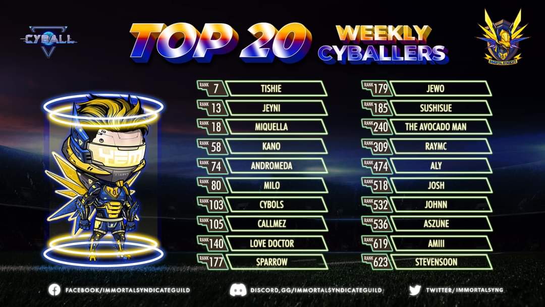 ImmortalSynG's tweet photo. Hard work pays off! 🎉

Congratulations to our weekly Top 20 Cyballers who have shown their greatness and up in the leaderboard! 🔥💯

Continue to inspire others and keep up the good work! 👊⚽

#ImmortalSyndicate
#Cyball https://t.co/sE3GNimMX3