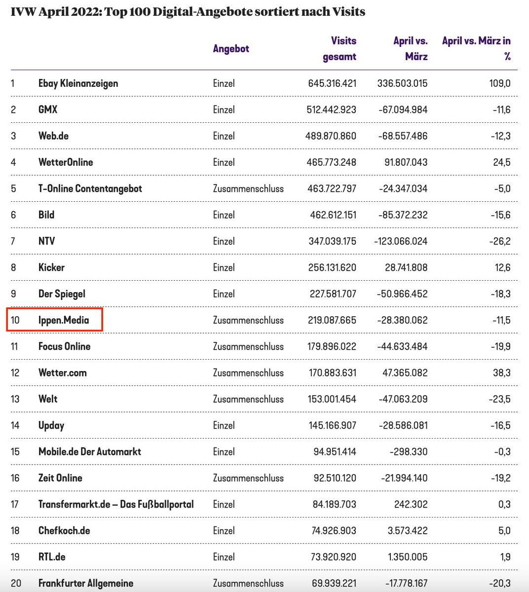 🎺 𝐃𝐚𝐬 𝐧𝐞𝐮𝐞 𝐈𝐕𝐖 𝐑𝐚𝐧𝐤𝐢𝐧𝐠 𝐢𝐬𝐭 𝐝𝐚! 🎺

✌️ Of course, we can do much better. Come on, let's do it! 💪
👉 IPPEN.MEDIA auf Platz 10 von 100 im #IVWranking April 2022 👈
📌 Noch ein paar interessante Facts [Vergleich zum Vormonat]:

1/3 #ippenmedia