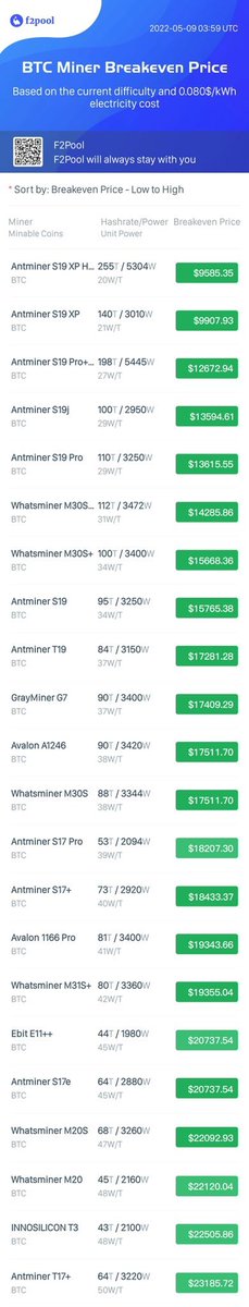 Most bitcoin miners are still in profit as long as BTC is above 15-20K USD👀