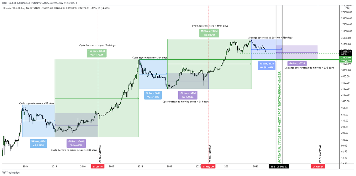 CryptoHornHairs's tweet photo. $BTC #BTC 

Looking at the average time from cycle highs to cycle lows, as well as the average time cycle lows occur before the next halving, September-November of this year would be the most historically similar to previous cycles, in terms of time span, for a bottom to form. https://t.co/mx4LIRBJI1