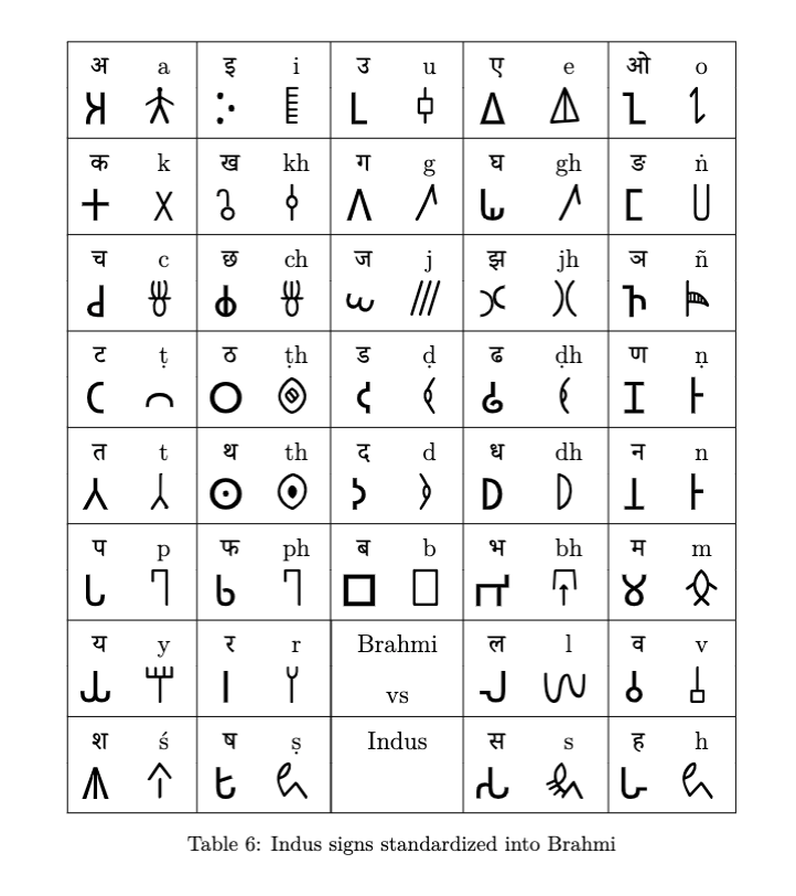 yajnadevam's tweet photo. 5. Oh btw, do you see any similarities between Brahmi and Indus ... I dunno, the letter /i/ looks different but the rest of them? https://t.co/lwTbeG13EL