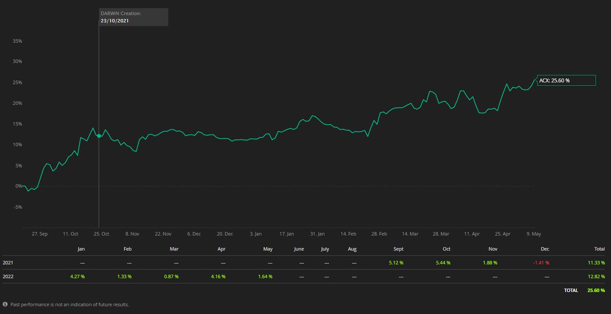 Darwinexchange's tweet photo. Kudos to DARWIN $ACX on reaching $1M+ AuM earlier today. 

Keep up the great trading!

--> https://t.co/uhU4D33keH

*Past performance is not indicative of future results. https://t.co/VYk8FUqa2n