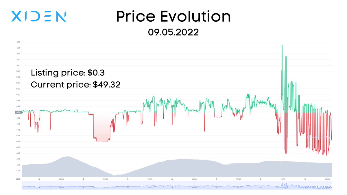 xidenblockchain's tweet photo. Monday refresher ➡️ $XDEN Price Update 

Start trading: https://t.co/IBfTogfk3w https://t.co/LhuBW24epJ