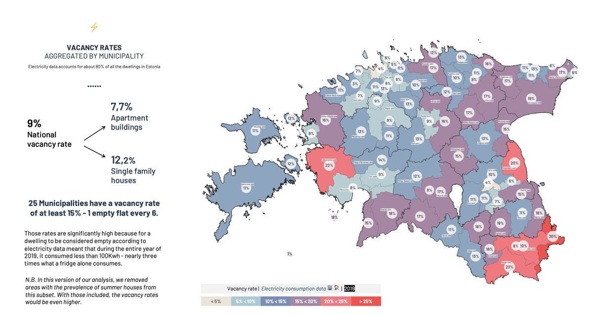 damianocerrone's tweet photo. @spinunit “25 Municipalities have a vacancy rate of at least 15% - 1 empty flat every 6.”
This was done using electricity consumption data of about 80% of all dwellings in Estonia.
#shrinkingcities https://t.co/X26zJgLCef