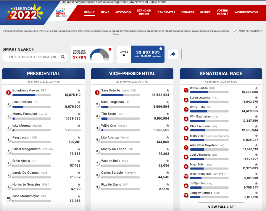 gmanews's tweet photo. #BREAKING: As of 8:47 pm, narito ang partial, unofficial results ng presidential, VP, at senatorial races, mula sa COMELEC Transparency Media server. Total ERs processed: 57.76% #Eleksyon2022  

Para sa buong resulta, bisitahin ang https://t.co/WFTj7ObR8C. https://t.co/WhDKXF9JB9