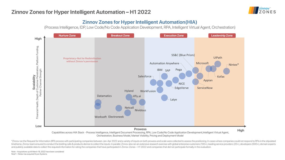 Zinnov Zones for Hyper Intelligent Automation H1 2022 ratings are now out! Congratulations to <a href="/Nintex/">Nintex</a>, <a href="/UiPath/">UiPath</a>, <a href="/Kofax/">Jaycob Gonzales</a>, <a href="/MSPowerAutomate/">Microsoft Power Automate</a>, <a href="/Appian/">Appian</a>, <a href="/SSCTechnologies/">SS&C Technologies</a>, and <a href="/ServiceNow/">ServiceNow</a> for emerging as leaders in the overall HIA category.