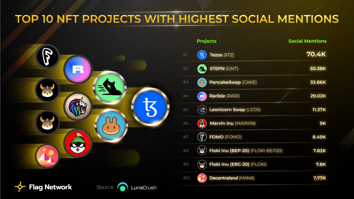 NFtlagnetwork's tweet photo. Top 10 Nft Projects With Highest Social Mentions 🔥
 
🥇Tezos (XTZ) : 70.4K
🥈STEPN (GMT) : 50.38K
🥉PancakeSwap (CAKE) : 33.86K

✅Source: LunarCrush https://t.co/GgkWQ9Dpcr