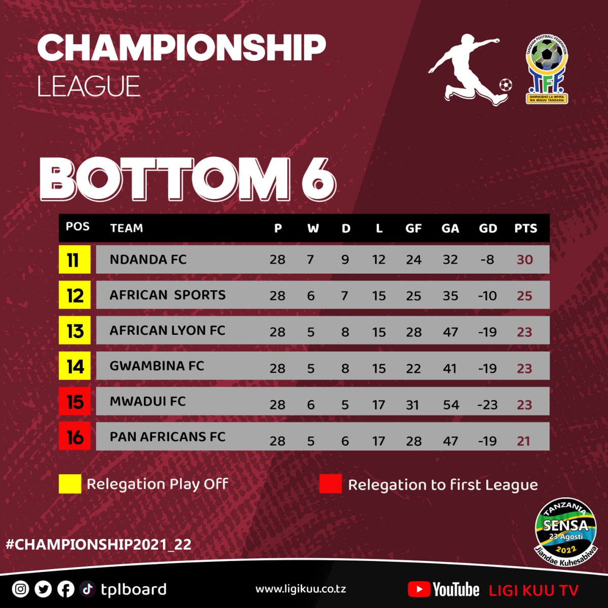 tplboard's tweet photo. @championship_tz #Bottom6
@tplboard @Tanfootball https://t.co/1k2wE0mHVA
