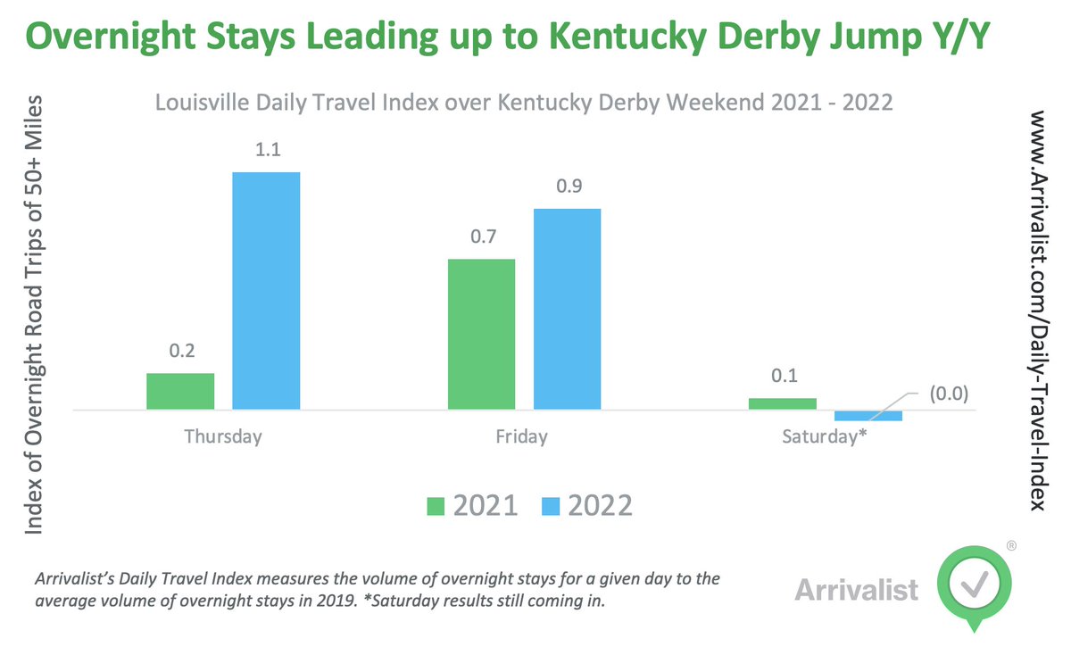 Overnight #travel to Louisville spiked leading up to the #KentuckyDerby. Saturday results are still rolling in but Thursday and Friday Year over Year gains are dramatic. Hats off to our friends in <a href="/gotolouisville/">Louisville Tourism</a> for hosting a huge event. #data #dataanalytics