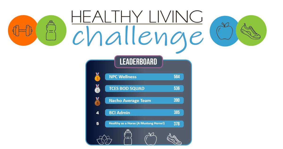 steve_burroughs's tweet photo. We're half way through the @GEDSB Healthy Living Staff Challenge and @NPCVSPrincipal is leading the way but our @BCIVS Admin team isn't far behind. Here comes a big 2nd week! #GEBeWell https://t.co/eAr8t9E6Lz