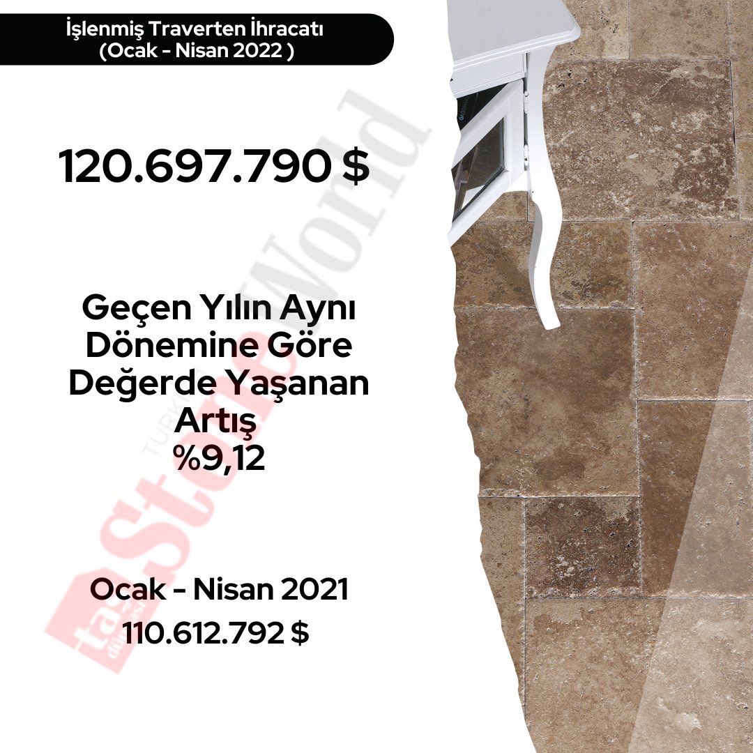 Türk doğal taş sektörü Ocak-Nisan 2022 döneminde 672.528.327 dolar ihracat gerçekleştirdi. Geçen yılın aynı dönemine göre değerde yaşanan artış % 8,57.

#mermer #İhracat #doğaltaş