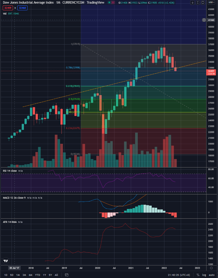 PandaPii's tweet photo. equities monthly charts pointing to support being broken. The talk is that we have seen the longest bull run in the history which the end was only delayed by the emergence of covid which led to the quant easing play. Next round of rate hike talks setting in very soon. A thread. 4 https://t.co/mMpZoNC4lS