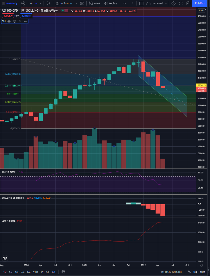 PandaPii's tweet photo. equities monthly charts pointing to support being broken. The talk is that we have seen the longest bull run in the history which the end was only delayed by the emergence of covid which led to the quant easing play. Next round of rate hike talks setting in very soon. A thread. 4 https://t.co/mMpZoNC4lS