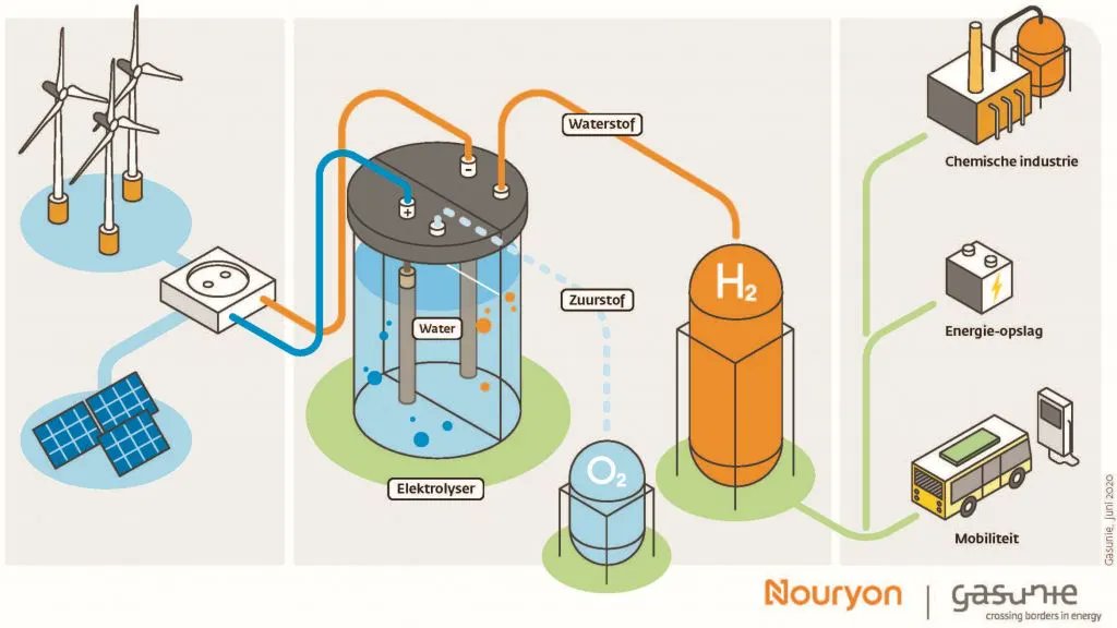 De industrie in het Waddengebied heeft een belangrijke opgave om CO2 neutraal te worden. Groene waterstof is een kansrijke oplossing. HYCC en Gasunie hebben ruim 5 miljoen IKW-Waddenfonds subsidie ontvangen voor de bouw van een demofabriek. lees meer: buff.ly/3s5nrfn