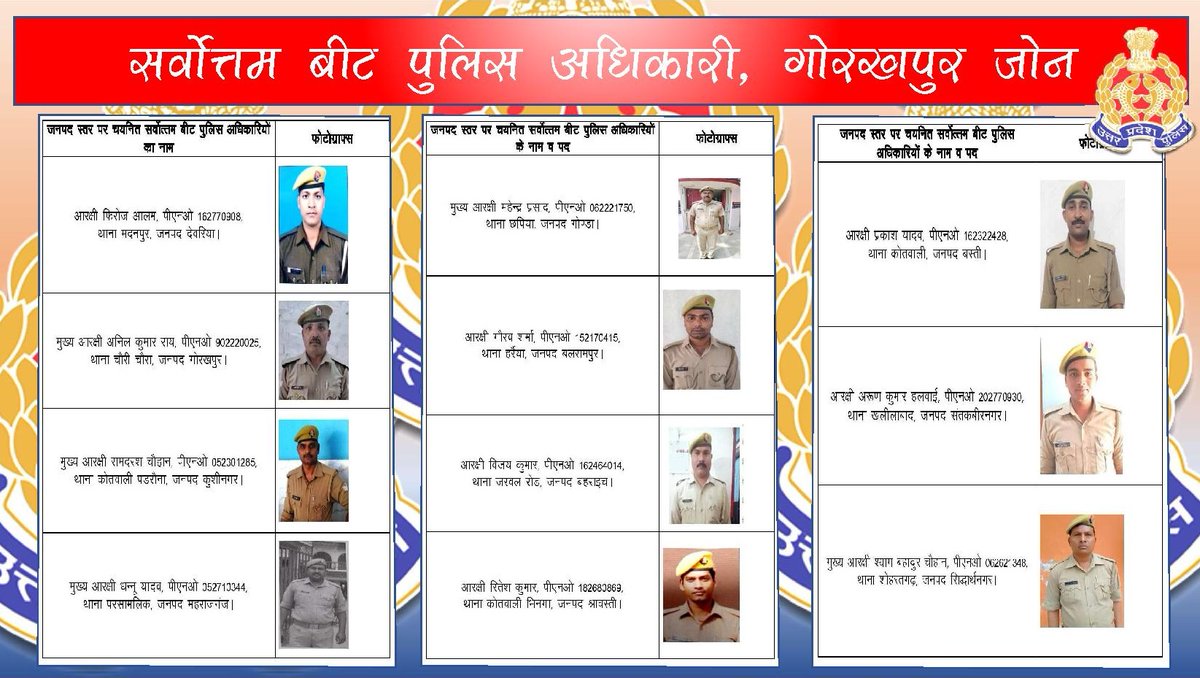 बीट व्यवस्था को सुदृढ़ बनाने के उद्देश्य से जोन के समस्त जनपदों से माह अप्रैल,2022 हेतु चयनित सर्वोत्तम बीट पुलिस अधिकारियों को #AdgZoneGkr Mr. Akhil Kumar द्वारा प्रशस्ति पत्र जारी किया गया जिससे वे भविष्य में और अच्छा कार्य करने हेतु प्रोत्साहित हों और दूसरे भी प्रेरणा ले सकें।