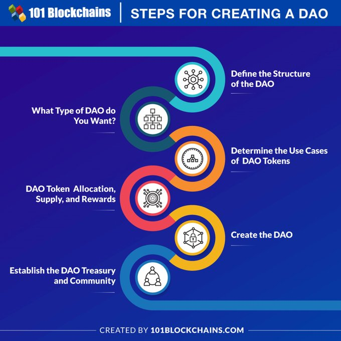 BeingOvee's tweet photo. S𝐭𝐞𝐩𝐬 𝐨𝐟 𝐜𝐫𝐞𝐚𝐭𝐢𝐧𝐠 𝐃𝐀𝐎🎯
@101Blockchains
#blockchain #NFTs #Web3 #tech #digital #VR #cloud #AI #MachineLearning #Fintech #bigdata #DataScience #IoT #ML #100DaysOfCode #javascript #Python #coding #flutter #twitme #TensorFlow #nodejs #serverless https://t.co/4Ns7tEa8VJ