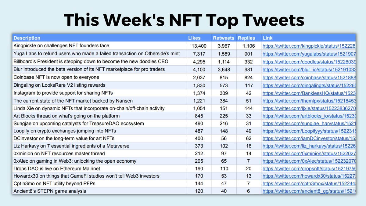 Crawled 30.000 NFT Tweets. Here are the Top 20 by likes, retweets, and replies. Fresh every Monday. Subscribe for free: bit.ly/3whN7Gz