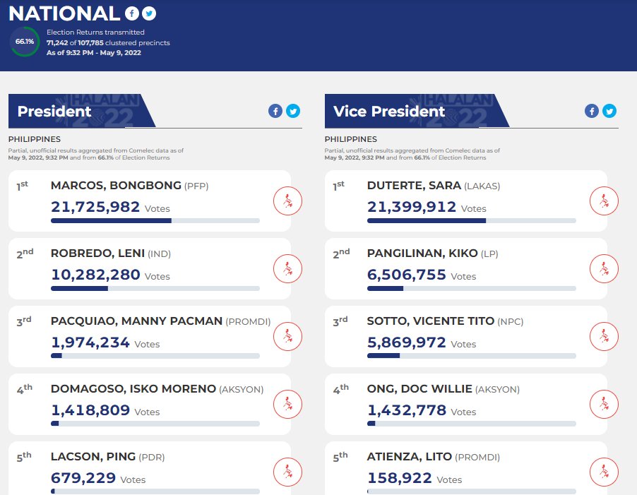 ABSCBNNews's tweet photo. Bongbong Marcos and Sara Duterte are still leading the presidential and VP races, respectively, according to the partial and unofficial #HalalanResults as of 9:32p.m. and from 66.1% of election returns. #Halalan2022

Visit https://t.co/Wl9HF5hPES for partial and unofficial tally. https://t.co/DiebTVg9Qu