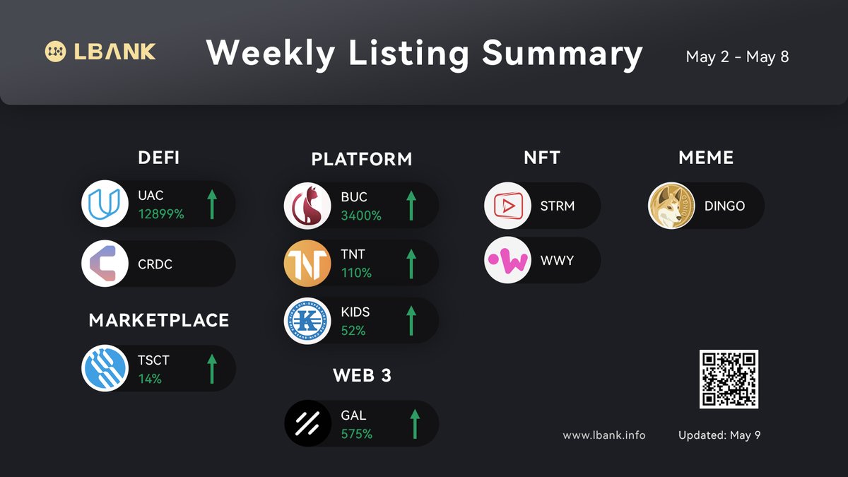 LBank_Exchange's tweet photo. 🚀Check out the project performance listed on LBank last week! 

💎We'll always be your crypto gem hunter!

#BUC #UAC #STRM #Dingo #GAL #WWY #CRDC #TSC #TNT https://t.co/4AuSBR9vEw