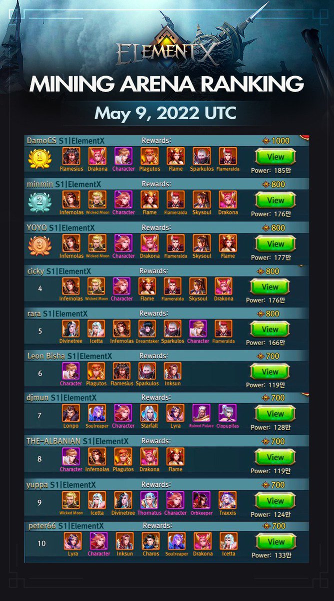 📜 Daily Express for Mining Arena Top 10 - May 9, 2022, UTC

Fighters ranking top will each win $FIRE rewards 🔥. Ranking screenshot and reward distribution are at 12:00 AM UTC

💫 Join #ElementX to challenge and fight for the rewards elementx.games

#ElementX #BNBChain