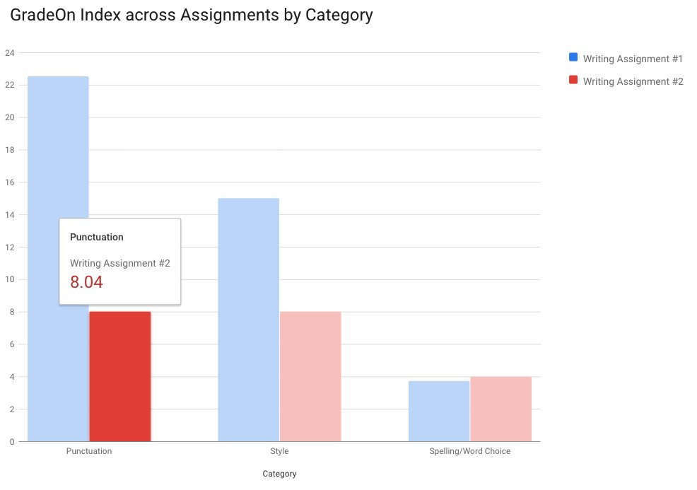 GradeOn1's tweet photo. We're introducing GradeOn: software that automates a writing instructor’s most frequent comments using customizable rubrics. It quantifies feedback and identifies where students need to improve. Available in the EduApp Center in Canvas. #writingcommunity @GradeOn1 https://t.co/2KPIJufHR3