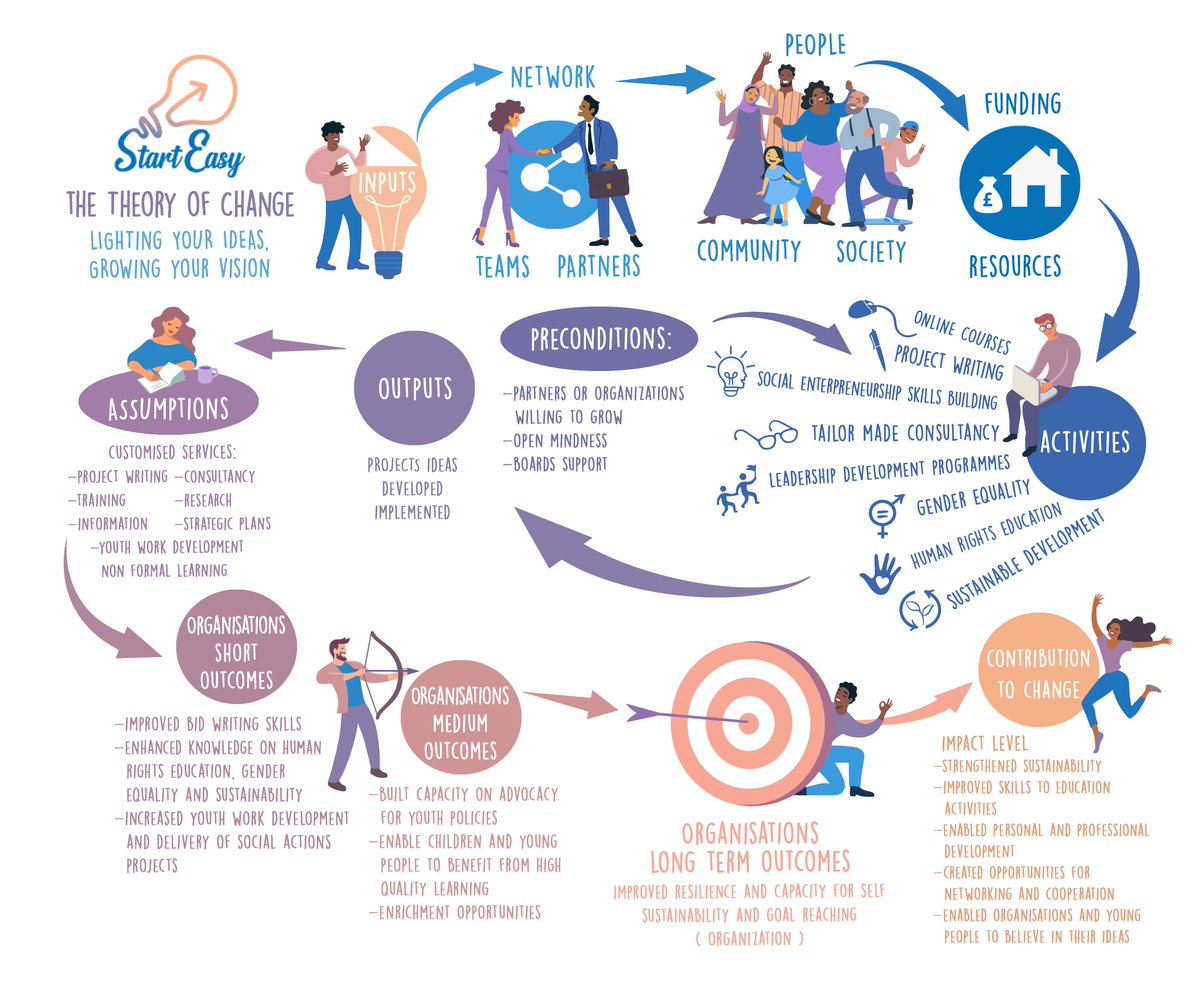 LtdStart's tweet photo. At Start Easy we implement ideas and create networks for a positive and sustainable change in society.💡
Our vision is inspired by the theory of change that reflects our approach in all our activities and projects.✨
Take a look at it!
#starteasy #theoryofchange https://t.co/W0HJafpsC3