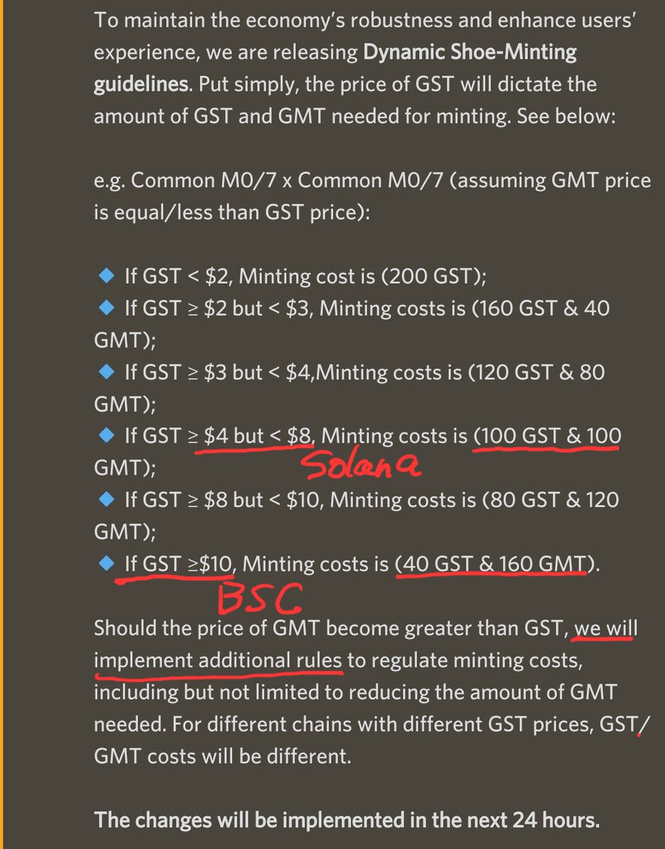 #STEPN
1铸币厂的成本取决于 GST 的价格。 如果 GST 太高，GMT 比率会更高。
2，目前 Solana GST 大于 4 美元且小于 8 美元，因此 Sol 为 100 GST + 100 GMT。
3，BSC GST 超过 10 美元，因此是 40 GST + 160 GMT。

4，如果 Mint 需要较少的 GST，GST 将被留下，并且更容易出售。 
#STEPN #GMT #GST https://t.co/1QMVRTw2QM