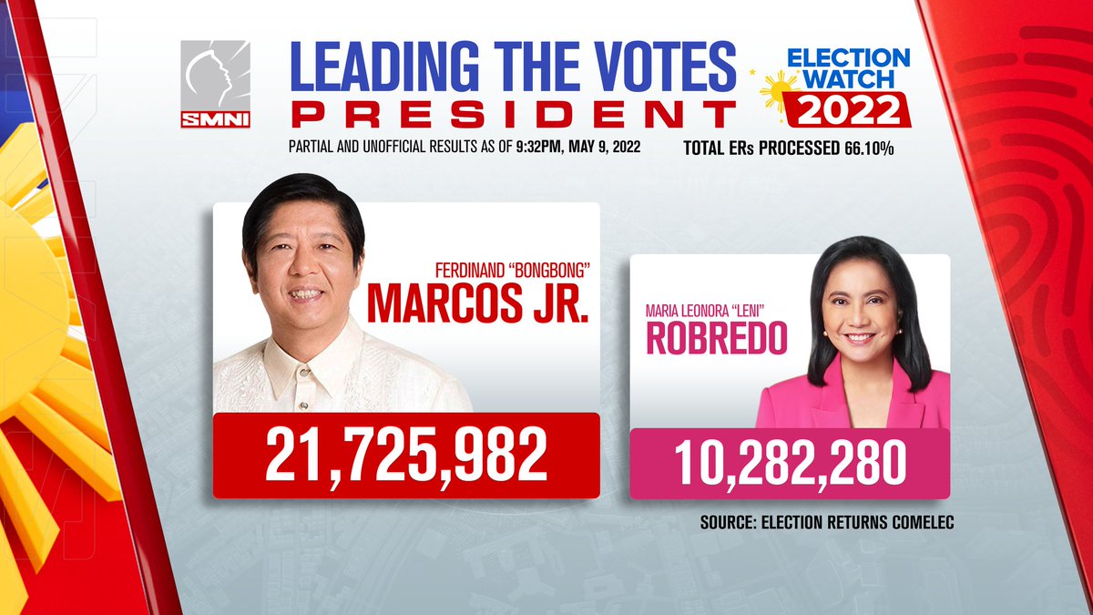 smninews's tweet photo. UPDATE | As of 9:32 PM, 9 May 2022, partial and unofficial tally of votes has @bongbongmarcos, leading the presidential race.

#SMNIElectionWatch2022 
#YourVoteMatters  
#ItuloyAngPagbabago https://t.co/3bBWf6rcM2