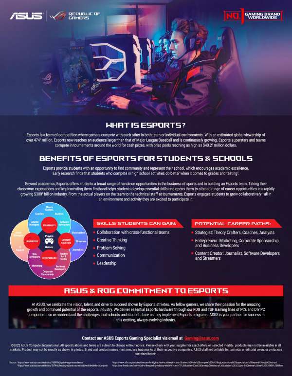 CompSource's tweet image. 474 million.      That&apos;s the global audience for Esports, which has surpassed major league baseball in reach.     See how @ASUS Esports solutions can help advance students&apos; strategic thinking skills.         #Esports #PowerUpYourImagination stuf.in/b99jfi