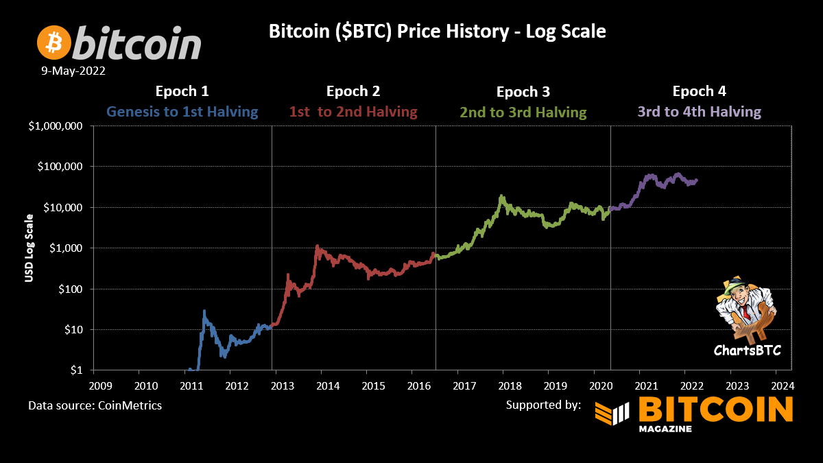 Zoom out, Auto DCA, & HODL #bitcoin