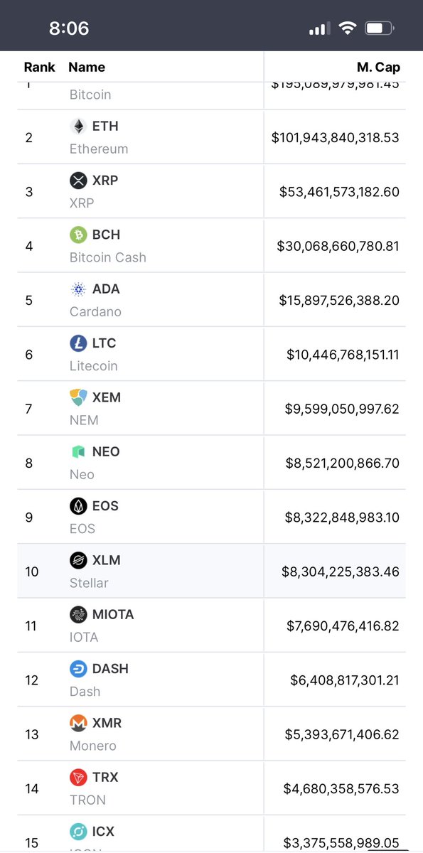 WEVE_Crypto's tweet photo. @Don_Aper @solana Top blockchains by market cap just prior to the 2018 crash. How many of these do you recognize today? 

I think Solana has a lot of potential but not sure if this is a safe assumption. https://t.co/d9ql2R2N1O